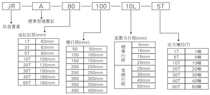 標(biāo)準(zhǔn)型氣液增壓缸型號(hào)說(shuō)明